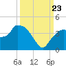 Round Key tide chart for Saturday, September 23, 2023
