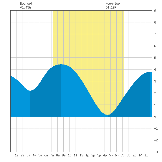 Round Key tide chart for Sunday, September 24, 2023