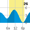 Round Key tide chart for Tuesday, September 26, 2023