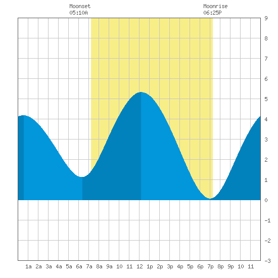 Round Key tide chart for Wednesday, September 27, 2023