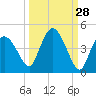 Round Key tide chart for Thursday, September 28, 2023