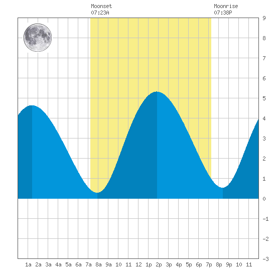 Round Key tide chart for Friday, September 29, 2023