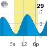 Round Key tide chart for Friday, September 29, 2023