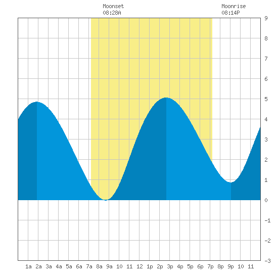 Round Key tide chart for Saturday, September 30, 2023
