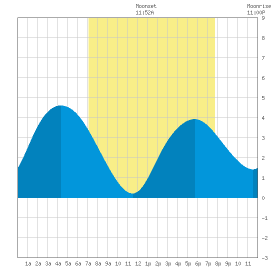 Round Key tide chart for Monday, September 4, 2023