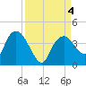 Round Key tide chart for Monday, September 4, 2023