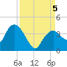 Round Key tide chart for Tuesday, September 5, 2023