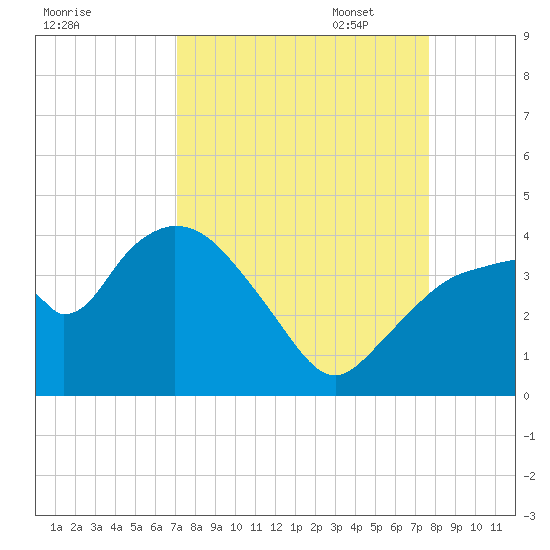 Round Key tide chart for Thursday, September 7, 2023