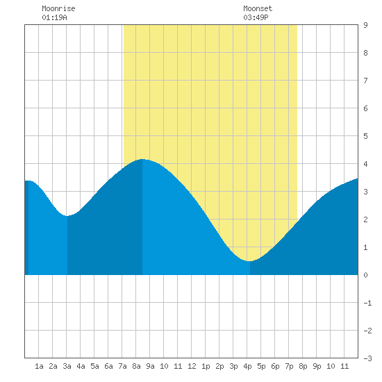 Round Key tide chart for Friday, September 8, 2023