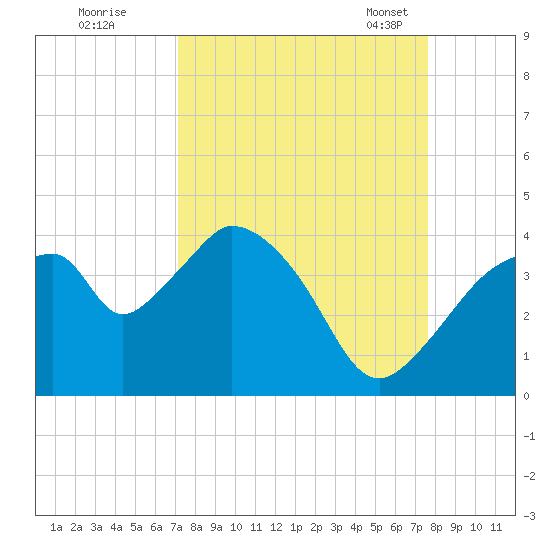 Round Key tide chart for Saturday, September 9, 2023