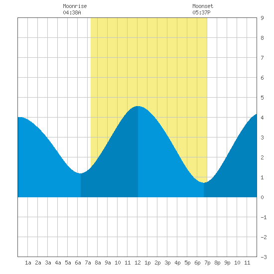 Round Key tide chart for Wednesday, October 11, 2023