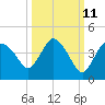 Round Key tide chart for Wednesday, October 11, 2023