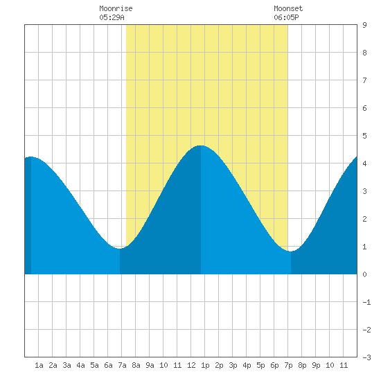 Round Key tide chart for Thursday, October 12, 2023
