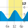 Round Key tide chart for Thursday, October 12, 2023