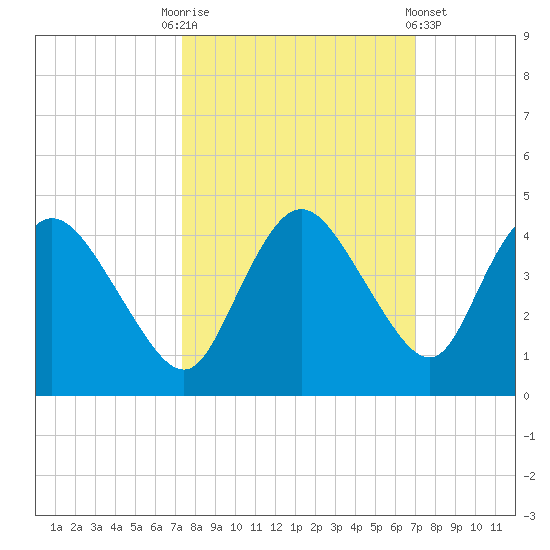 Round Key tide chart for Friday, October 13, 2023