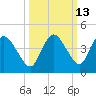 Round Key tide chart for Friday, October 13, 2023