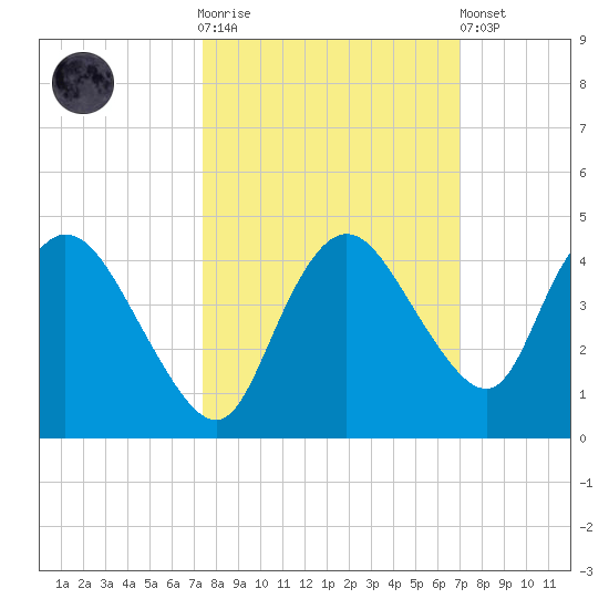 Round Key tide chart for Saturday, October 14, 2023