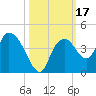 Round Key tide chart for Tuesday, October 17, 2023