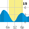 Round Key tide chart for Thursday, October 19, 2023