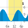 Round Key tide chart for Sunday, October 1, 2023