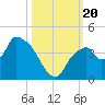 Round Key tide chart for Friday, October 20, 2023