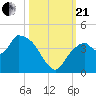 Round Key tide chart for Saturday, October 21, 2023