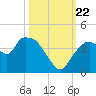 Round Key tide chart for Sunday, October 22, 2023