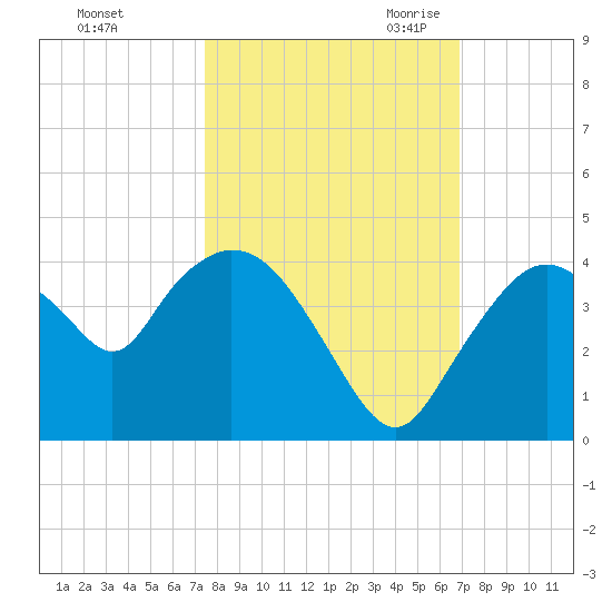 Round Key tide chart for Monday, October 23, 2023
