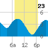 Round Key tide chart for Monday, October 23, 2023