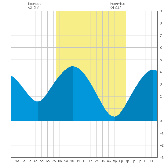 Round Key tide chart for Tuesday, October 24, 2023