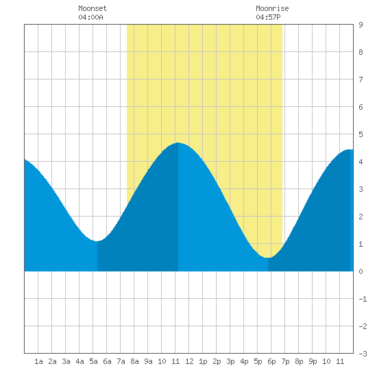 Round Key tide chart for Wednesday, October 25, 2023