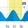 Round Key tide chart for Wednesday, October 25, 2023
