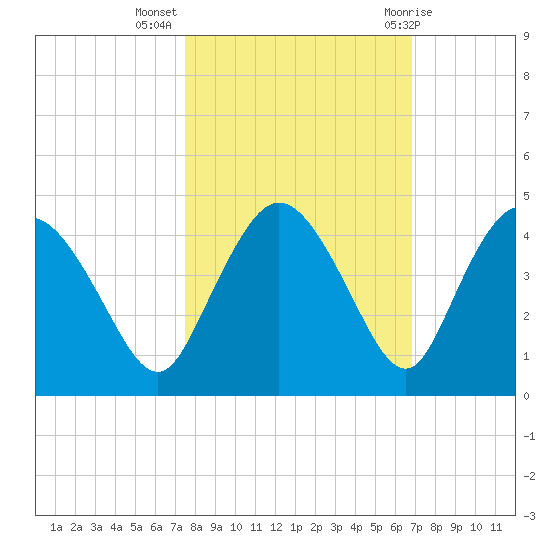 Round Key tide chart for Thursday, October 26, 2023