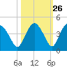Round Key tide chart for Thursday, October 26, 2023