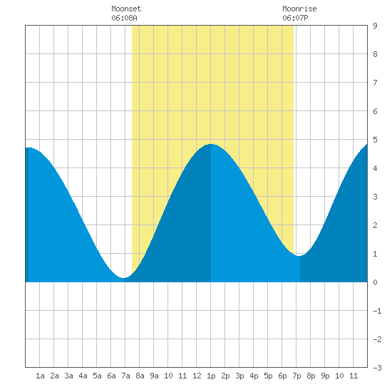 Round Key tide chart for Friday, October 27, 2023