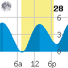 Round Key tide chart for Saturday, October 28, 2023