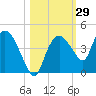 Round Key tide chart for Sunday, October 29, 2023