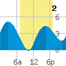 Round Key tide chart for Monday, October 2, 2023