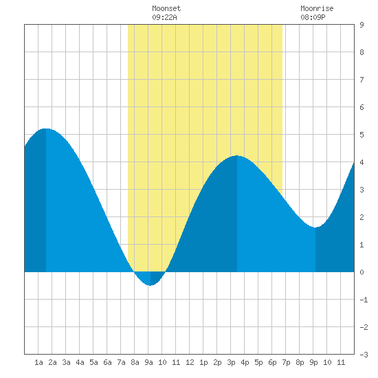 Round Key tide chart for Monday, October 30, 2023
