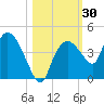 Round Key tide chart for Monday, October 30, 2023