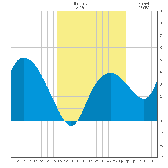 Round Key tide chart for Tuesday, October 31, 2023