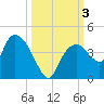 Round Key tide chart for Tuesday, October 3, 2023