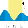 Round Key tide chart for Wednesday, October 4, 2023