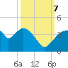 Round Key tide chart for Saturday, October 7, 2023