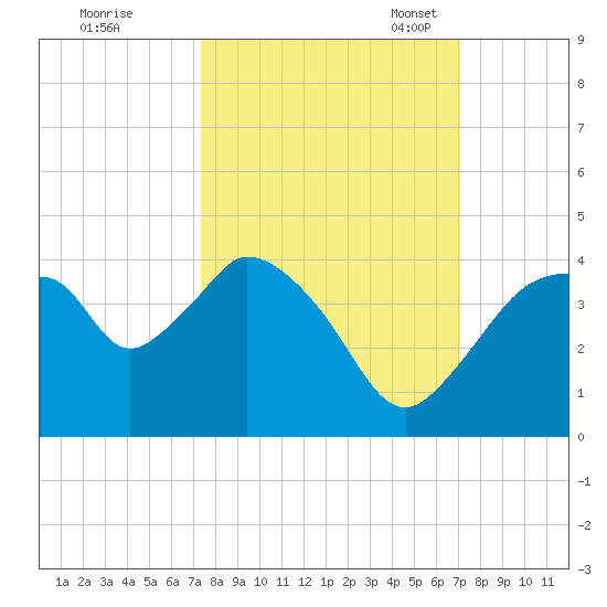 Round Key tide chart for Sunday, October 8, 2023