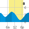 Round Key tide chart for Sunday, October 8, 2023