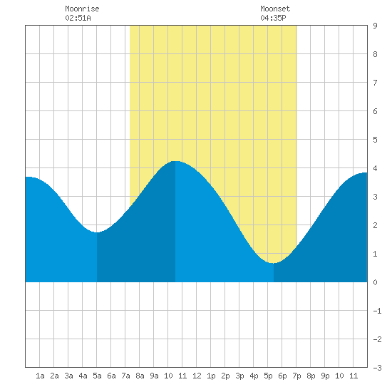 Round Key tide chart for Monday, October 9, 2023