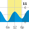Round Key tide chart for Saturday, November 11, 2023