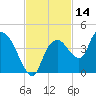 Round Key tide chart for Tuesday, November 14, 2023