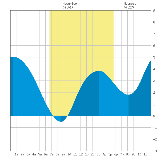 Round Key tide chart for Wednesday, November 15, 2023